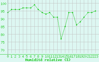 Courbe de l'humidit relative pour Ste (34)