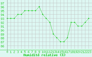Courbe de l'humidit relative pour Woluwe-Saint-Pierre (Be)