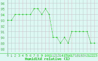 Courbe de l'humidit relative pour Guret (23)