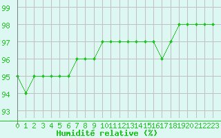 Courbe de l'humidit relative pour Chailles (41)