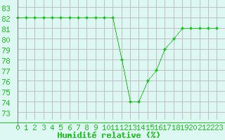 Courbe de l'humidit relative pour Boulaide (Lux)