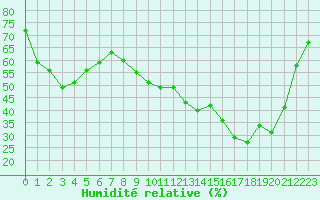 Courbe de l'humidit relative pour Besanon (25)