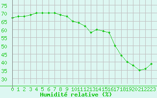 Courbe de l'humidit relative pour Paris Saint-Germain-des-Prs (75)