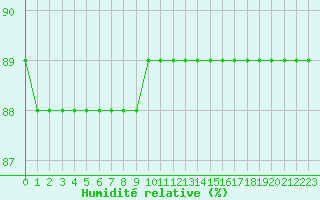 Courbe de l'humidit relative pour La Chapelle-Montreuil (86)