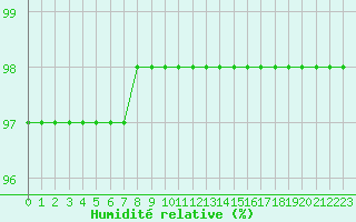 Courbe de l'humidit relative pour Saint-Brevin (44)