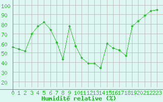 Courbe de l'humidit relative pour Cap Pertusato (2A)