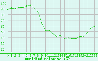 Courbe de l'humidit relative pour Nancy - Ochey (54)