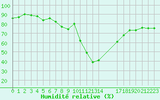 Courbe de l'humidit relative pour Potes / Torre del Infantado (Esp)