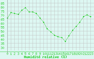 Courbe de l'humidit relative pour Cap Ferret (33)