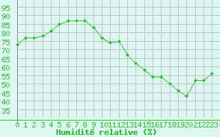Courbe de l'humidit relative pour Lans-en-Vercors - Les Allires (38)