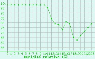 Courbe de l'humidit relative pour Sarzeau (56)