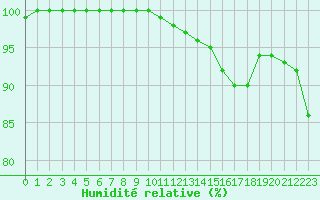Courbe de l'humidit relative pour Chteaudun (28)