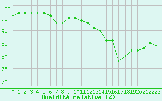 Courbe de l'humidit relative pour La Rochelle - Aerodrome (17)