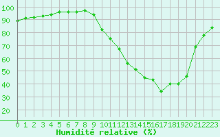 Courbe de l'humidit relative pour Dax (40)