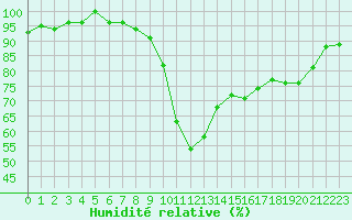 Courbe de l'humidit relative pour Saint-Amans (48)
