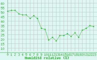 Courbe de l'humidit relative pour Champtercier (04)