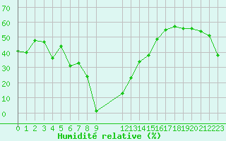 Courbe de l'humidit relative pour Chassiron-Phare (17)
