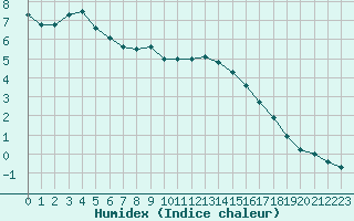 Courbe de l'humidex pour Reims-Prunay (51)