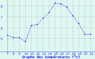 Courbe de tempratures pour Doissat (24)