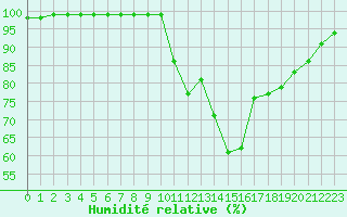 Courbe de l'humidit relative pour Saint-Amans (48)