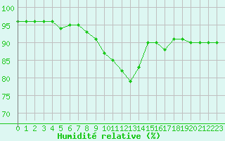 Courbe de l'humidit relative pour Liefrange (Lu)