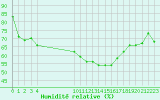 Courbe de l'humidit relative pour Saint-Cyprien (66)