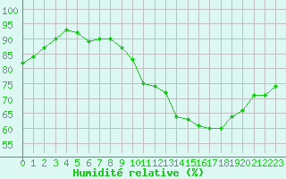 Courbe de l'humidit relative pour Lyon - Bron (69)
