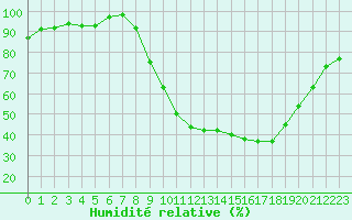 Courbe de l'humidit relative pour Thoiras (30)
