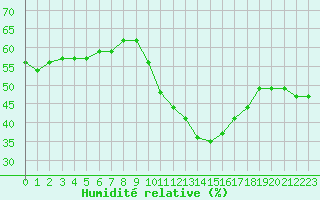 Courbe de l'humidit relative pour Nmes - Garons (30)