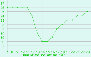 Courbe de l'humidit relative pour Valence d'Agen (82)