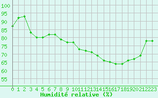 Courbe de l'humidit relative pour Sainte-Marie-du-Mont (50)