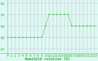 Courbe de l'humidit relative pour Boulaide (Lux)