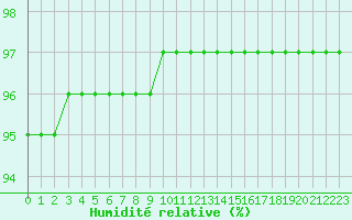 Courbe de l'humidit relative pour Cazaux (33)