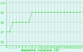 Courbe de l'humidit relative pour Chlons-en-Champagne (51)