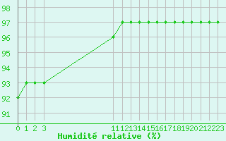 Courbe de l'humidit relative pour Beerse (Be)