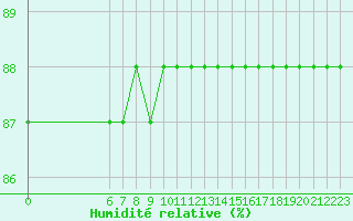 Courbe de l'humidit relative pour Colmar-Ouest (68)