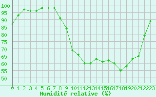 Courbe de l'humidit relative pour Deauville (14)