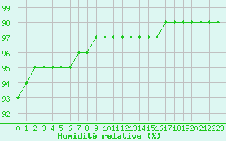 Courbe de l'humidit relative pour Abbeville (80)