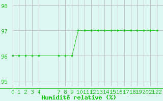 Courbe de l'humidit relative pour Grandfresnoy (60)