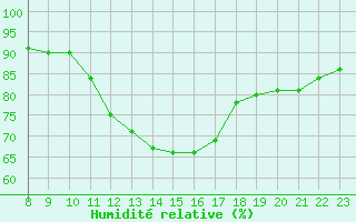 Courbe de l'humidit relative pour Saint-Just-le-Martel (87)