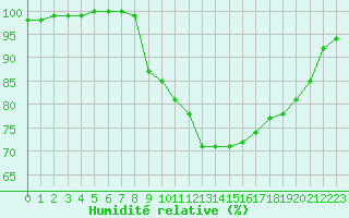 Courbe de l'humidit relative pour Ploudalmezeau (29)