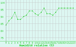 Courbe de l'humidit relative pour Clermont de l'Oise (60)