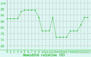 Courbe de l'humidit relative pour Nostang (56)