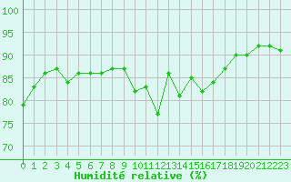 Courbe de l'humidit relative pour Tarbes (65)