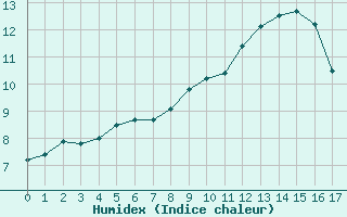 Courbe de l'humidex pour Valleroy (54)