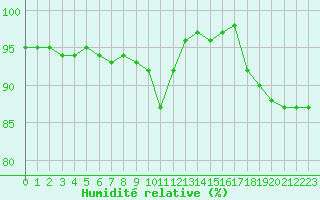 Courbe de l'humidit relative pour Gros-Rderching (57)