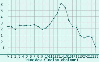 Courbe de l'humidex pour Bagnres-de-Luchon (31)