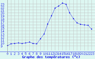 Courbe de tempratures pour Castellbell i el Vilar (Esp)