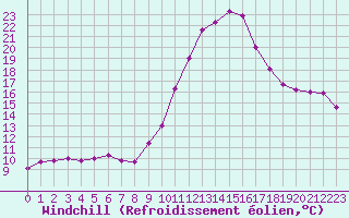 Courbe du refroidissement olien pour Castellbell i el Vilar (Esp)