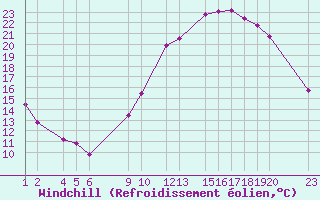 Courbe du refroidissement olien pour Recoules de Fumas (48)
